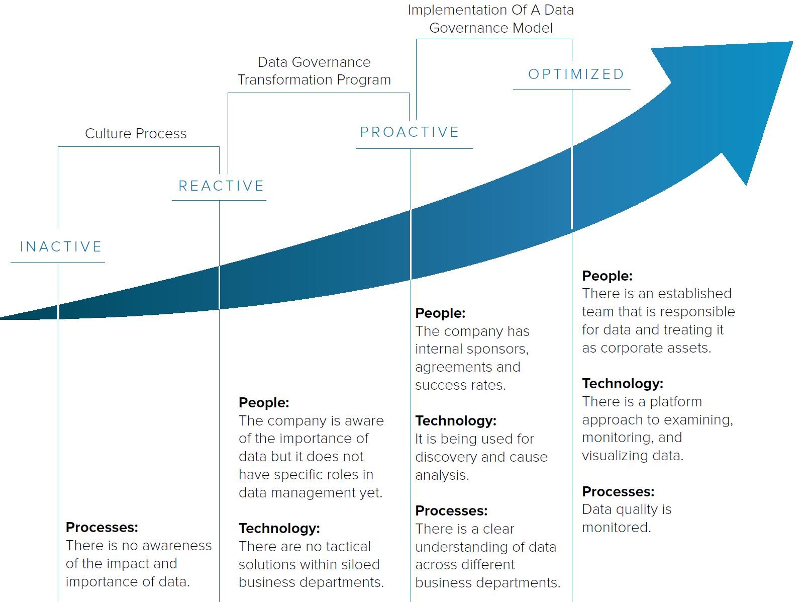 Data and Analytics Maturity Curve